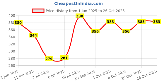 flipkart.com adhira toys Mini Portable Electronic Keyboard Piano Attractive Musical Toys for Kids adhira toys Price History Graph from 1 Jun 2025 to 20 Oct 2025