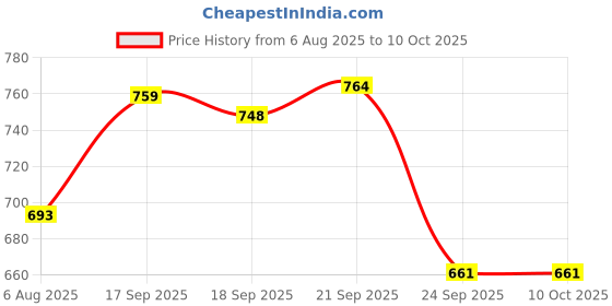 flipkart.com un1que Mini Portable Fan Battery Operated, 6 Inch Powerful USB Table Fan 5 Star 5 Blade Table Fan un1que Price History Graph from 6 Aug 2025 to 9 Oct 2025