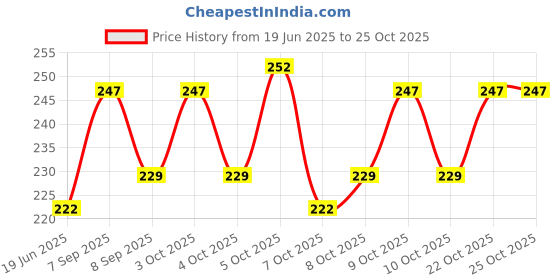 flipkart.com mk Mini Portable Finger Nail Polish Dryer mk Price History Graph from 19 Jun 2025 to 24 Oct 2025