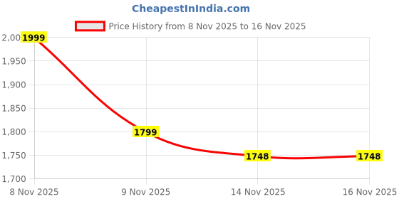 flipkart.com kapi Mini Portable Foldable 9L Washing Machine semi Automatic 3 Modes, Washer+Dryer Washing Machine Door Hinge kapi Price History Graph from 8 Nov 2025 to 14 Nov 2025