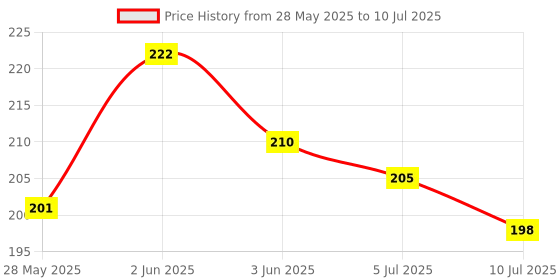 flipkart.com maxterz Mini Portable for Camping,Doctors,Dentist, Moon Light with CREE Led Torch Torch maxterz Price History Graph from 28 May 2025 to 10 Jul 2025