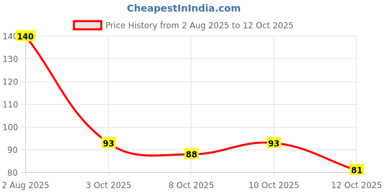 flipkart.com viaanshi Mini Portable hair oil applicator bottle Scalp Oil Applicator Combo viaanshi Price History Graph from 2 Aug 2025 to 12 Oct 2025