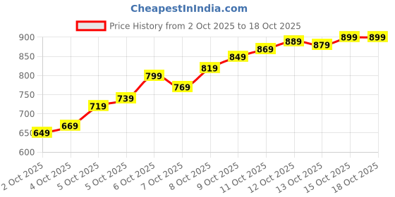 flipkart.com veraxa Mini Portable Hand Sewing Machine Stapler Silai Machine 2.0 Stapler Sewing Machine veraxa Price History Graph from 2 Oct 2025 to 18 Oct 2025