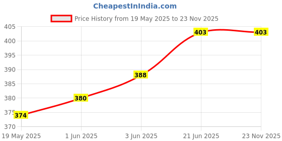 flipkart.com glowish MINI PORTABLE HANDHELD RECHARGEABLE OUTDOOR SEARCH LAMP WITH SOLAR RECHARGEABLE 4 hrs Torch Emergency Light glowish Price History Graph from 19 May 2025 to 23 Nov 2025