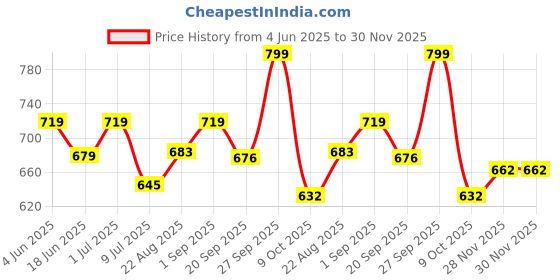 flipkart.com xydrozen Mini Portable Iron Steam iron Wrinkle remover 50 W Steam Iron xydrozen Price History Graph from 4 Jun 2025 to 29 Nov 2025