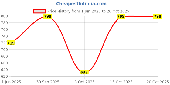 flipkart.com xydrozen Mini Portable Iron Steam iron Wrinkle remover-Green 50 W Steam Iron xydrozen Price History Graph from 1 Jun 2025 to 19 Oct 2025
