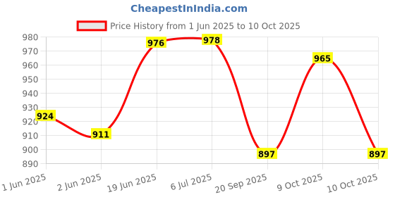 flipkart.com velcon Mini Portable Karaoke Machine Toy Rechargeable HD 15 W Bluetooth Party toy velcon Price History Graph from 1 Jun 2025 to 10 Oct 2025