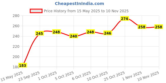 flipkart.com kobbet Mini Portable Piano Keyboard Musical Toys with 22 keys for Kids/Girls/Boys/Gifts kobbet Price History Graph from 15 May 2025 to 10 Nov 2025
