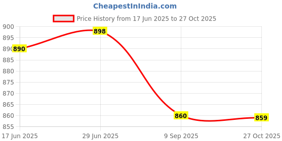 flipkart.com king shine Mini Portable Rechargeable Fan with 4000mAh Battery 3 Blade Table & Hanging Use 60 3 Blade Table Fan king shine Price History Graph from 17 Jun 2025 to 27 Oct 2025