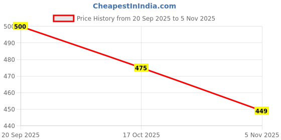 flipkart.com techel Mini Portable Square Shaped Gas Burner Camping Stove Wiyhout Cylinder NBM34 Stainless Steel Manual Gas Stove techel Price History Graph from 20 Sep 2025 to 4 Nov 2025