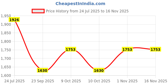 flipkart.com suryaanshi Mini Portable Thermal Printer Wireless Bluetooth Label Printer Paper suryaanshi Price History Graph from 24 Jul 2025 to 16 Nov 2025