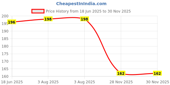 flipkart.com oltr Mini Portable Toilet - Unisex Urinal & Travel Pee Bag for Camping & Traffic Jam Urine Bag oltr Price History Graph from 18 Jun 2025 to 29 Nov 2025