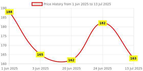 flipkart.com callmate Mini Portable Universal Car Trash Can Reusable Plastic Trash Storage Can Trash Container Vehicle Trash Bin Car Trash Bin Bag callmate Price History Graph from 1 Jun 2025 to 13 Jul 2025