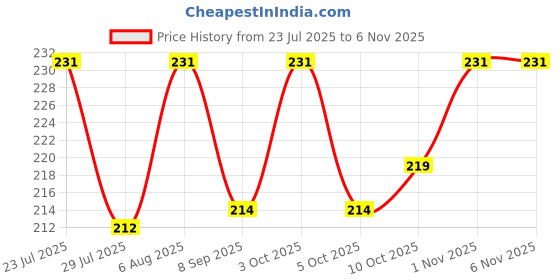 flipkart.com mopslik Mini portable USB Powered LED Nail Polish Dryer Nail Polish Dryer mopslik Price History Graph from 23 Jul 2025 to 1 Nov 2025