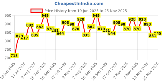 flipkart.com creation bazaar Mini Pot for Boiling Water, Eggs, Cooking, Noodles, Multifunctional Rice Cooker Egg Cooker, Food Steamer creation bazaar Price History Graph from 19 Jun 2025 to 24 Nov 2025