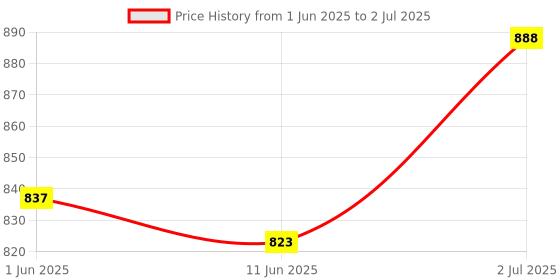 flipkart.com glowish MINI POWERFUL CAMPING ADVENTURE FLASHLIGHT WITH INBUILT COMPASS,HAMMER,CUTTER Torch glowish Price History Graph from 1 Jun 2025 to 2 Jul 2025