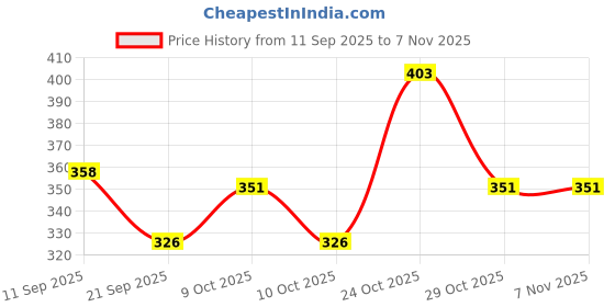 flipkart.com chipluck Mini Premium Pack Of 25 No's Chicken Rubber Pluckers Silicone Masher Meat Tenderizer chipluck Price History Graph from 11 Sep 2025 to 7 Nov 2025