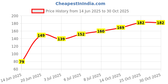 flipkart.com choostix Mini Pressed Bone Dog Chew choostix Price History Graph from 14 Jun 2025 to 30 Oct 2025