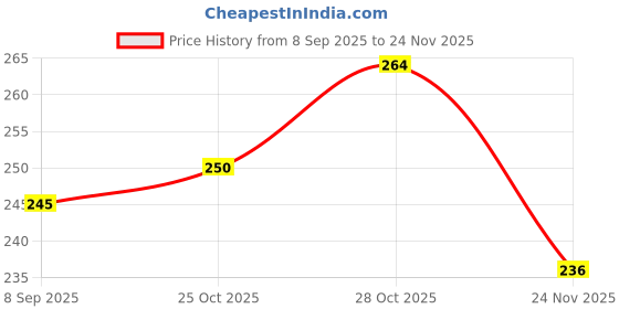 flipkart.com swl Mini printer refill roll57mm x 7 mtr Thermal Cash Register Paper swl Price History Graph from 8 Sep 2025 to 24 Nov 2025