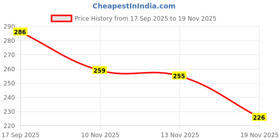 flipkart.com swl Mini Printer Roll ,White Non Sticky 9 Refill Roll For Mini printers Thermal Cash Register Paper swl Price History Graph from 17 Sep 2025 to 19 Nov 2025