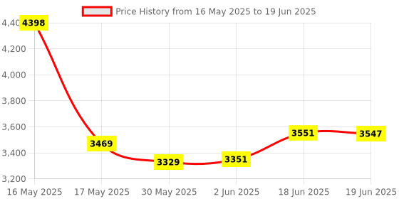 flipkart.com jafrisurvey Mini Prism with Folding Poles in 4 Parts (Constant+17.5) Solid Prism jafrisurvey Price History Graph from 16 May 2025 to 19 Jun 2025