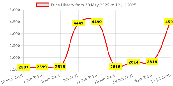 flipkart.com vishal Mini Prism with Folding Poles in 4 Parts for Total Station Land Survey (Leica/Topcon/Sokkia/Nikon etc.) Solid Prism vishal Price History Graph from 30 May 2025 to 12 Jul 2025