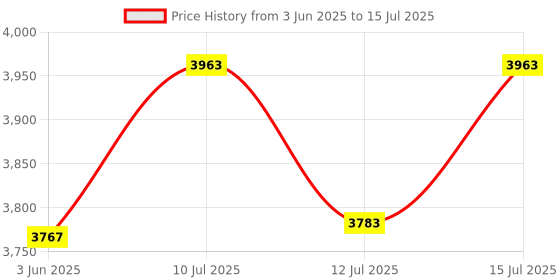 flipkart.com jsi Mini Prism With Folding Poles in 4 Parts (Prism Constant – 30 ) Solid Prism jsi Price History Graph from 3 Jun 2025 to 15 Jul 2025