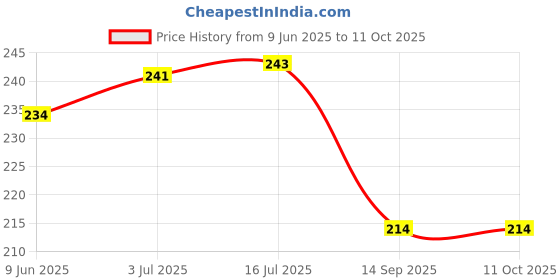 flipkart.com itm MINI PROFESHIONAL GRINDER COFFE MAKER 7 Cups Coffee Maker itm Price History Graph from 9 Jun 2025 to 10 Oct 2025