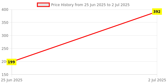 flipkart.com kavana Mini Projector 3 Slides 24 Patterns Flashlight Kids Projection Light Torch Toy kavana Price History Graph from 25 Jun 2025 to 2 Jul 2025