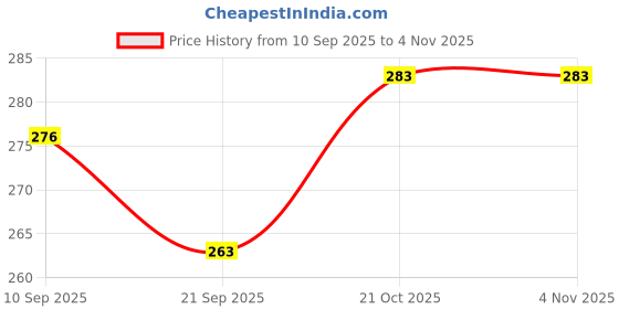 flipkart.com barkati Mini projector Optical sense sliders for kids barkati Price History Graph from 10 Sep 2025 to 3 Nov 2025
