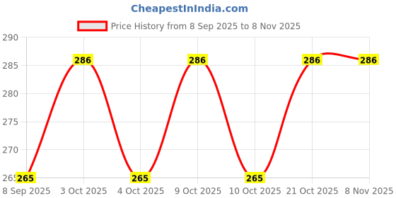 flipkart.com sabirat Mini Projector Set For Girls, Education Learning [Pack 1] sabirat Price History Graph from 8 Sep 2025 to 7 Nov 2025