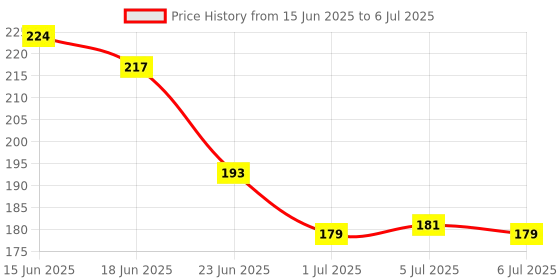 flipkart.com asra collections Mini Projector Torch Flashlight for Kids asra collections Price History Graph from 15 Jun 2025 to 6 Jul 2025
