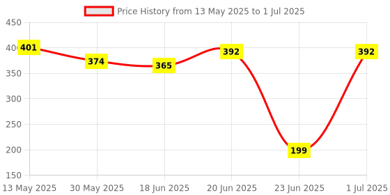flipkart.com kavana Mini Projector Torch Light, Educational Toys for Kids kavana Price History Graph from 13 May 2025 to 1 Jul 2025