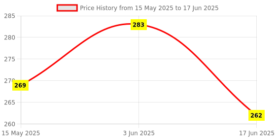 flipkart.com vrux Mini Projector Torch Slide Flashlight Light (Multicolor) vrux Price History Graph from 15 May 2025 to 17 Jun 2025