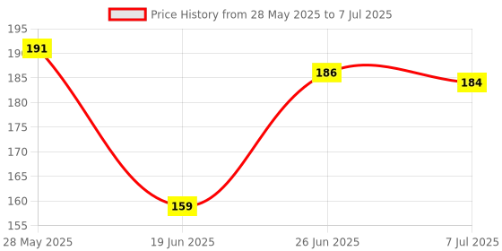 flipkart.com aganta Mini Projector Torch Slide Flashlight Light Toys for Kids aganta Price History Graph from 28 May 2025 to 7 Jul 2025
