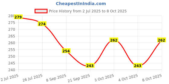 flipkart.com goshoppe enterprises Mini Projector Torch Toy with 3 Slides and 24 Patterns goshoppe enterprises Price History Graph from 2 Jul 2025 to 7 Oct 2025