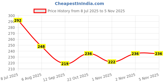 flipkart.com helistr Mini Projector Torch Toy|Flash light Creative Learning &Bedtime Stories for Kids helistr Price History Graph from 8 Jul 2025 to 5 Nov 2025