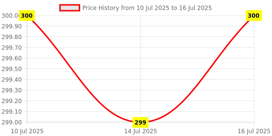flipkart.com toyachi Mini Projector Torch with 3 Slides 24 Patterns Toy for kids 26 toyachi Price History Graph from 10 Jul 2025 to 16 Jul 2025