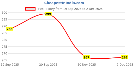 flipkart.com funblast Mini Pull Back Truck Set, Play Figure & Safety Helmet, Pretend Play Toy for Kids funblast Price History Graph from 19 Sep 2025 to 1 Dec 2025