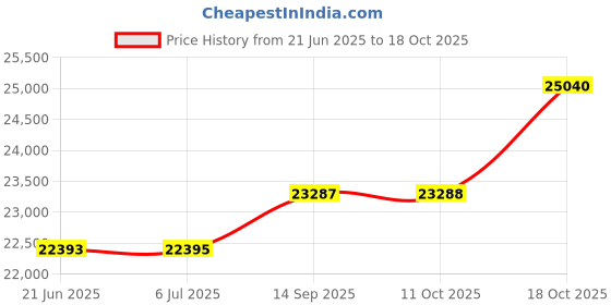 flipkart.com confider industries Mini Pulveriser | 1500 Watt | With Accessories | SS2in1 Pulverizer, 2HP-Fully automatic, Flour mill, Atta chakki Flourmill confider industries Price History Graph from 21 Jun 2025 to 17 Oct 2025