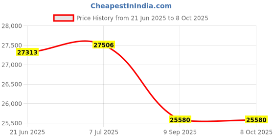 flipkart.com confider Mini Pulverizer Machine 3 HP| 2in1 Pulverizer For Grains & Spices | With Accessories | Strong Beater & Cutter | Single Phase | Mini Pulveriser Flourmill confider Price History Graph from 21 Jun 2025 to 7 Oct 2025