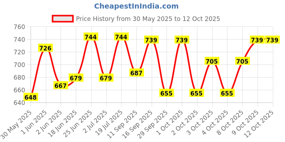 flipkart.com global bros MINI PYTHON PISTOL GUN LIGHTER Pocket Lighter global bros Price History Graph from 30 May 2025 to 12 Oct 2025
