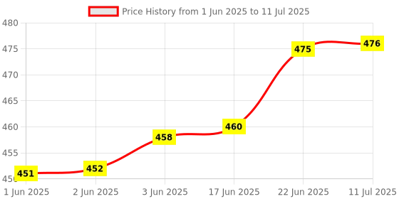 flipkart.com idoleshop Mini Rechargeable 4 Side Tube With Multiple Mode Extra Bright DC / Solar Lantern 7 hrs Lantern Emergency Light idoleshop Price History Graph from 1 Jun 2025 to 11 Jul 2025