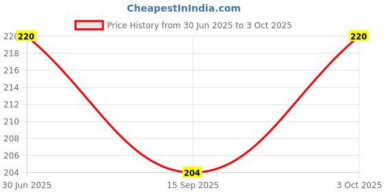 flipkart.com red-sunset Mini Rechargeable Battery Led 2in1 Flashlight USB Zoomable Powerful Camping 2 hrs Torch Emergency Light red-sunset Price History Graph from 30 Jun 2025 to 3 Oct 2025