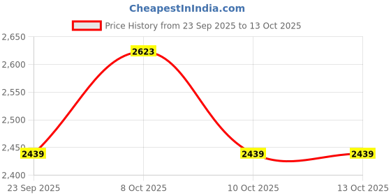 flipkart.com kykht Mini Rechargeable Distance Meter 50 M Laser Range Measuring Device S3 Non-magnetic Electronic Level kykht Price History Graph from 23 Sep 2025 to 13 Oct 2025