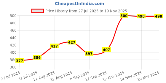 flipkart.com hopfinidity Mini rechargeable Electric Vegetable & Fruit Chopper hopfinidity Price History Graph from 27 Jul 2025 to 18 Nov 2025