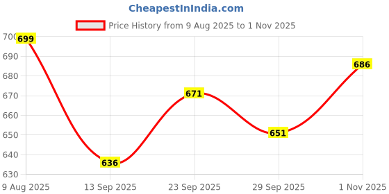flipkart.com herbisense by herbisense Mini Rechargeable Magnetic Sensor 3 Blades 250ml Chopper Electric Vegetable Chopper herbisense by herbisense Price History Graph from 9 Aug 2025 to 1 Nov 2025