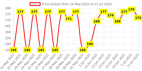 flipkart.com mz Mini Rechargeable Pocket Light Zoom COB USB Charging Led, Crash Resistant DP Torch mz Price History Graph from 14 May 2025 to 11 Jul 2025