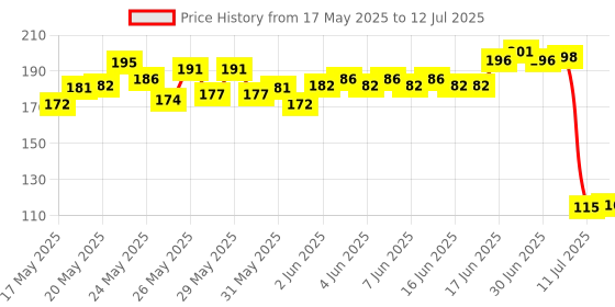 flipkart.com 99drops Mini Rechargeable Pocket Light Zoom COB USB Charging Led Water Proof Torch 99drops Price History Graph from 17 May 2025 to 12 Jul 2025
