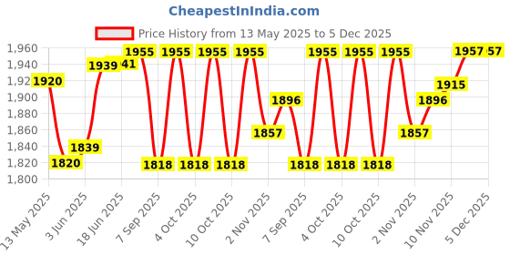 flipkart.com shop comfort Mini Rechargeable Strong Flashlight Ultra Portable Keychain Sport Camping LED Lantern shop comfort Price History Graph from 13 May 2025 to 4 Dec 2025